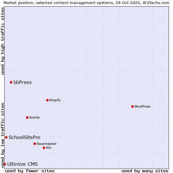 Market position of bbPress vs. SchoolSitePro vs. Ultimize CMS
