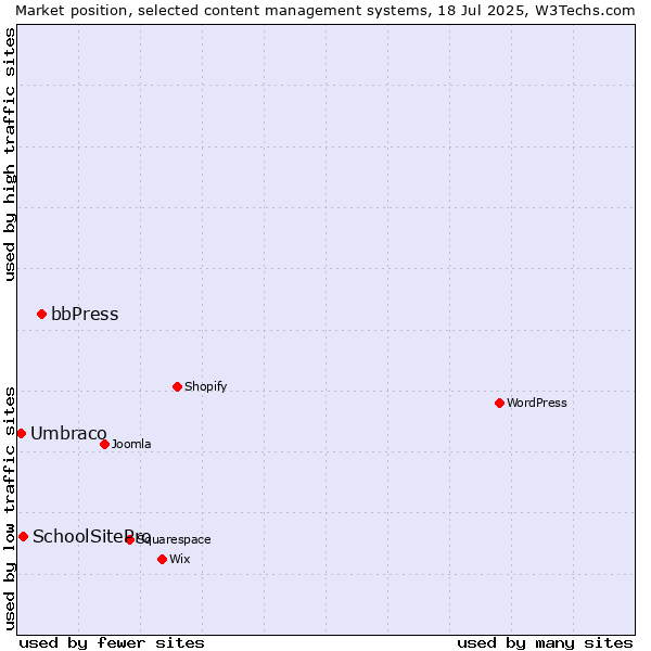 Market position of bbPress vs. SchoolSitePro vs. Umbraco