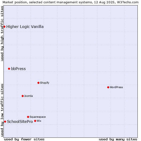 Market position of bbPress vs. SchoolSitePro vs. Higher Logic Vanilla