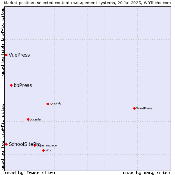 Market position of bbPress vs. SchoolSitePro vs. VuePress