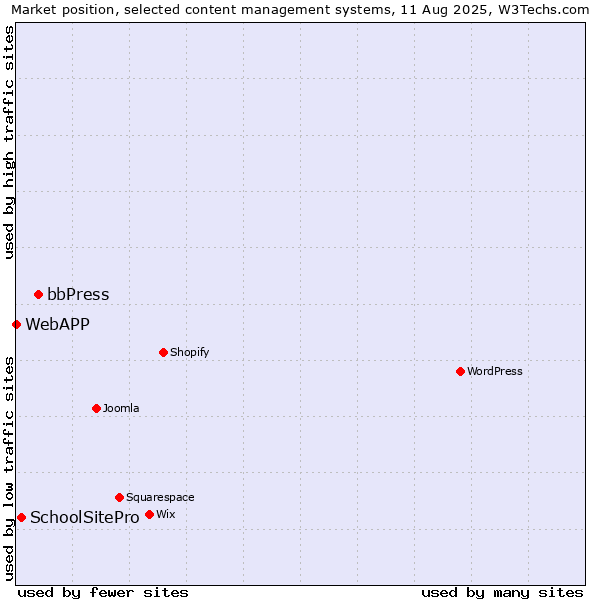 Market position of bbPress vs. SchoolSitePro vs. WebAPP