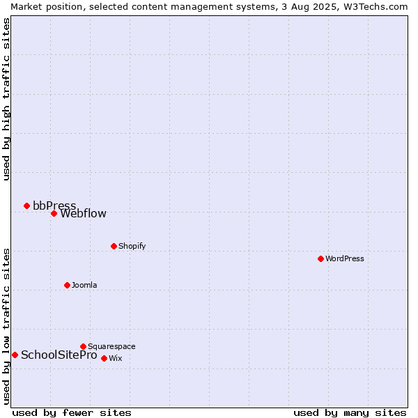 Market position of Webflow vs. bbPress vs. SchoolSitePro