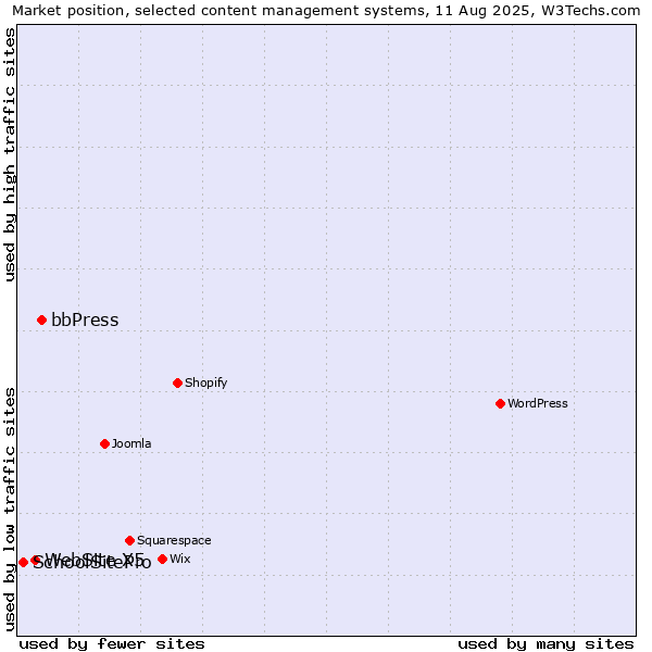 Market position of bbPress vs. WebSite X5 vs. SchoolSitePro