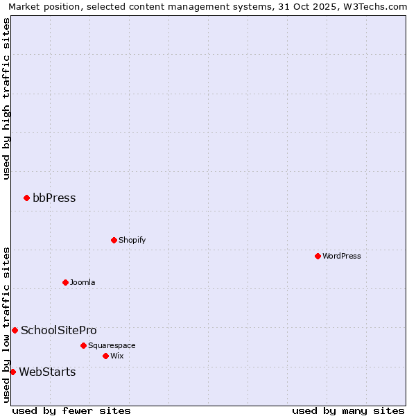 Market position of bbPress vs. SchoolSitePro vs. WebStarts