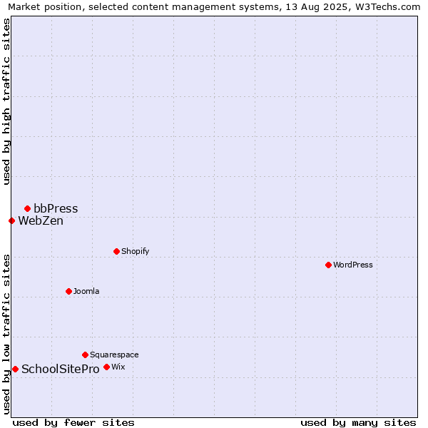 Market position of bbPress vs. SchoolSitePro vs. WebZen