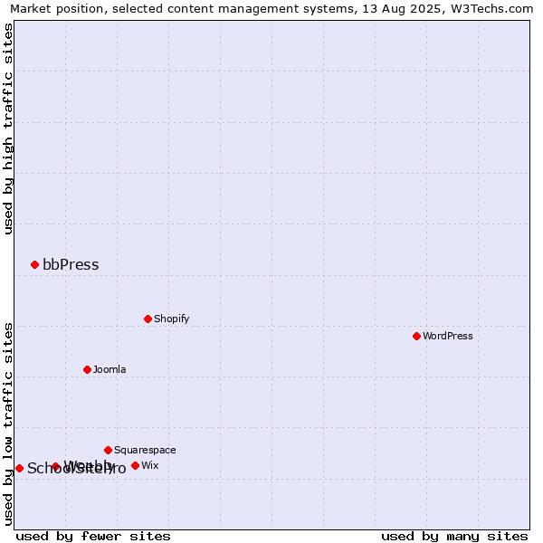 Market position of Weebly vs. bbPress vs. SchoolSitePro