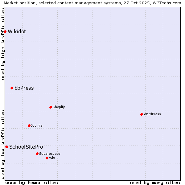 Market position of bbPress vs. SchoolSitePro vs. Wikidot