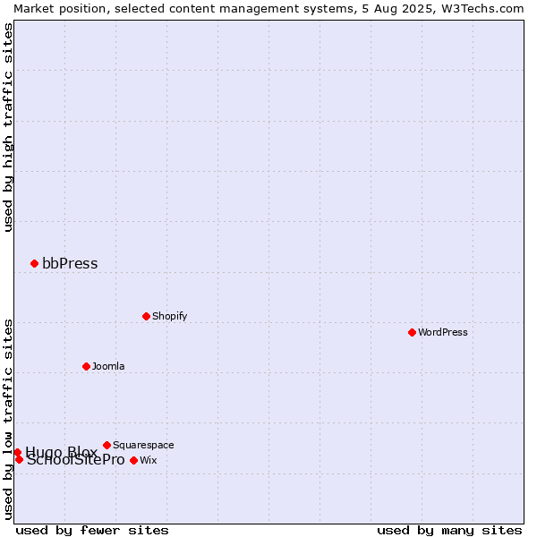 Market position of bbPress vs. SchoolSitePro vs. Hugo Blox