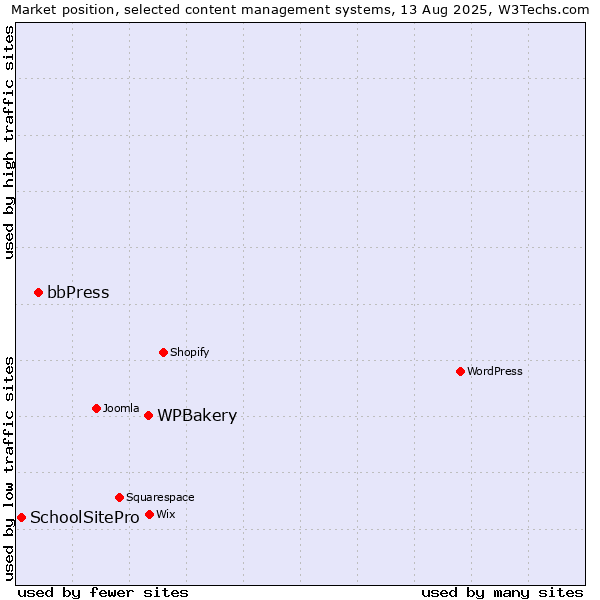 Market position of WPBakery vs. bbPress vs. SchoolSitePro