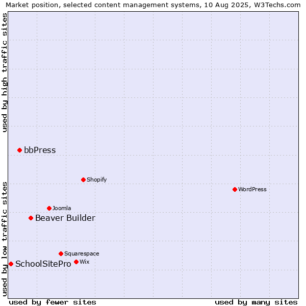Market position of Beaver Builder vs. bbPress vs. SchoolSitePro