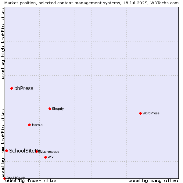 Market position of bbPress vs. SchoolSitePro vs. Yo!Kart