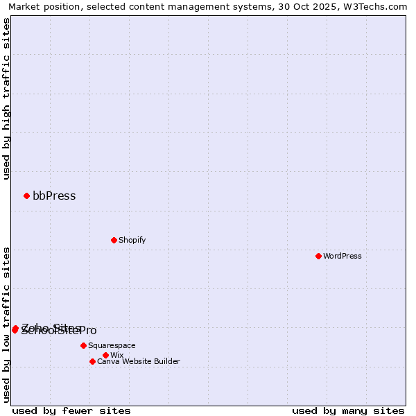 Market position of bbPress vs. Zoho Sites vs. SchoolSitePro