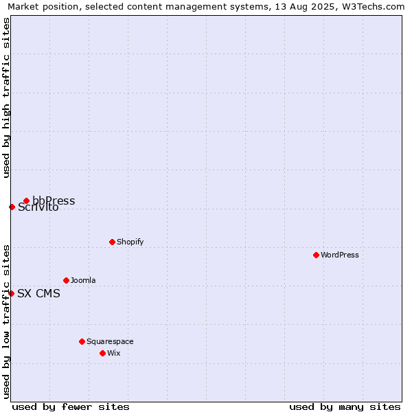 Market position of bbPress vs. Scrivito vs. SX CMS