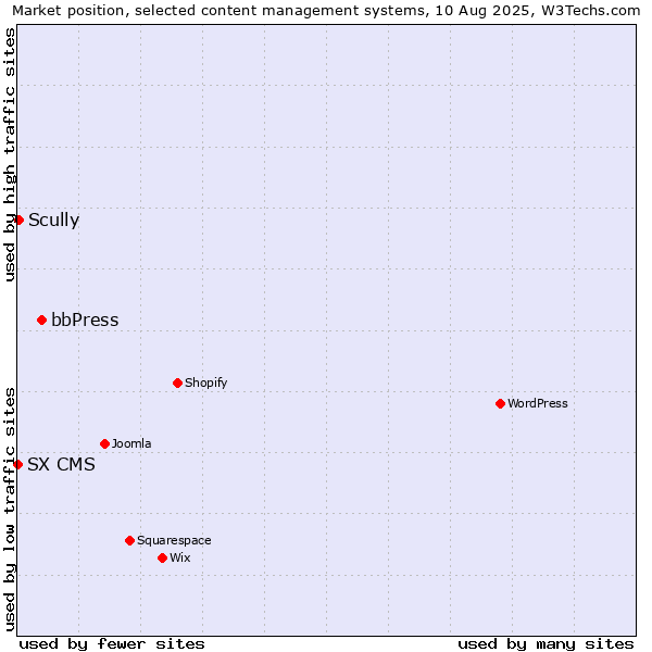 Market position of bbPress vs. Scully vs. SX CMS