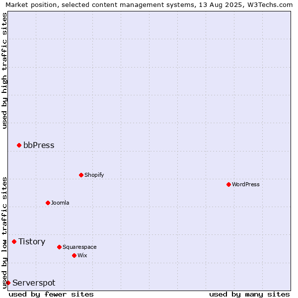 Market position of bbPress vs. Tistory vs. Serverspot