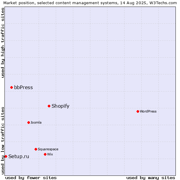 Market position of Shopify vs. bbPress vs. Setup.ru