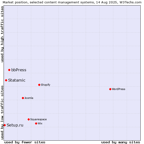 Market position of bbPress vs. Statamic vs. Setup.ru