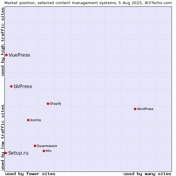 Market position of bbPress vs. VuePress vs. Setup.ru