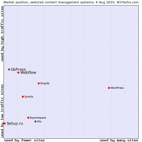 Market position of Webflow vs. bbPress vs. Setup.ru