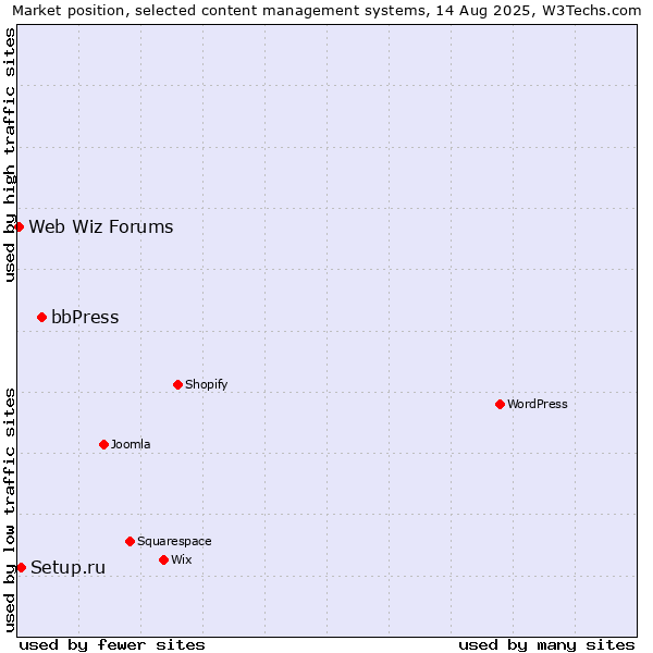 Market position of bbPress vs. Setup.ru vs. Web Wiz Forums