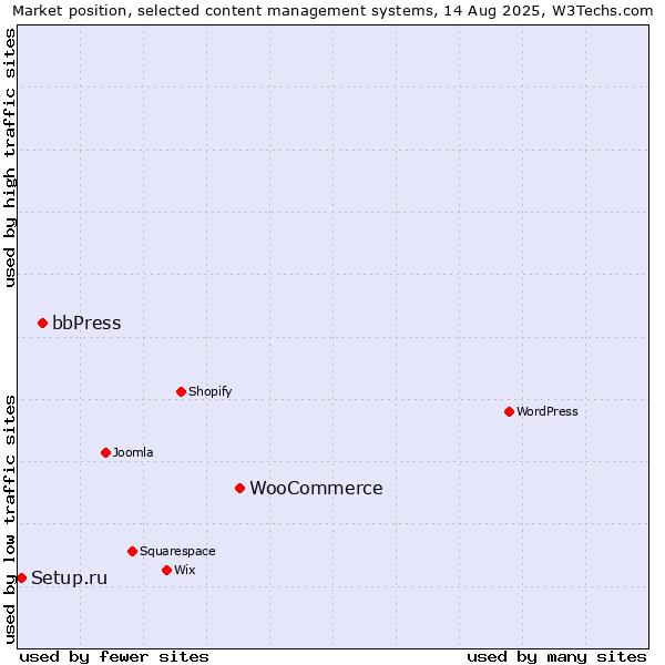 Market position of WooCommerce vs. bbPress vs. Setup.ru