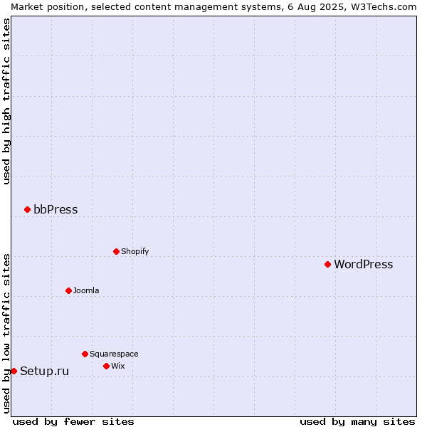 Market position of WordPress vs. bbPress vs. Setup.ru