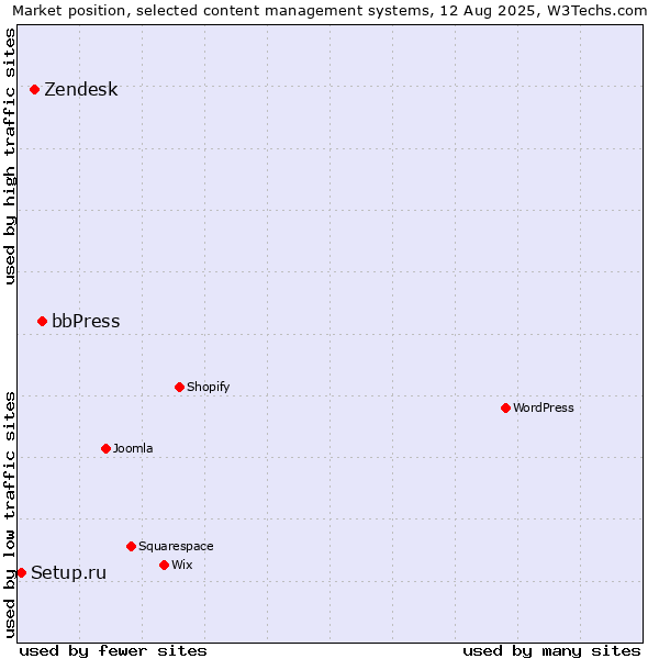 Market position of bbPress vs. Zendesk vs. Setup.ru