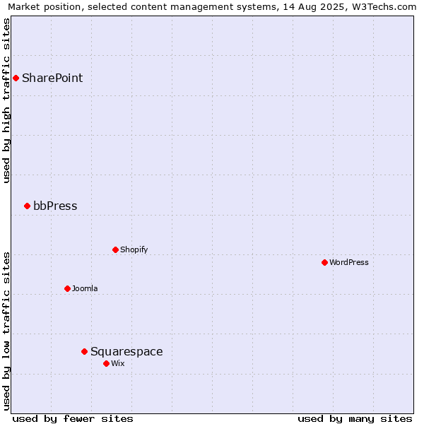 Market position of Squarespace vs. bbPress vs. SharePoint