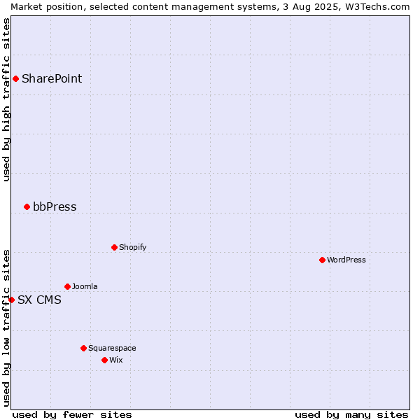 Market position of bbPress vs. SharePoint vs. SX CMS