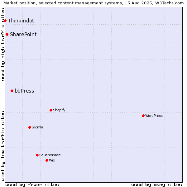 Market position of bbPress vs. SharePoint vs. Thinkindot