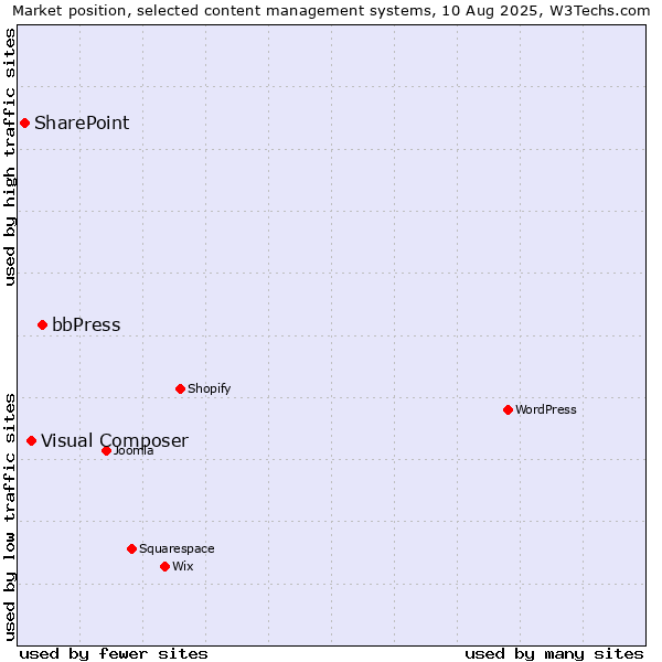 Market position of bbPress vs. Visual Composer vs. SharePoint