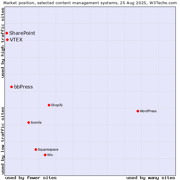 Market position of bbPress vs. VTEX vs. SharePoint