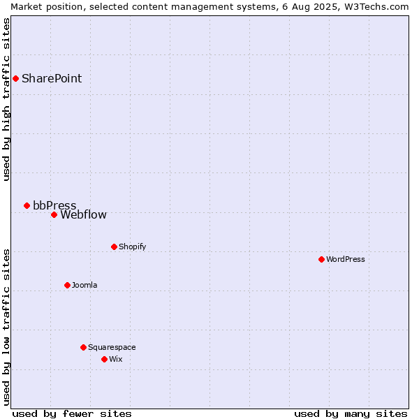 Market position of Webflow vs. bbPress vs. SharePoint