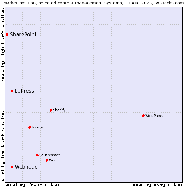 Market position of bbPress vs. Webnode vs. SharePoint
