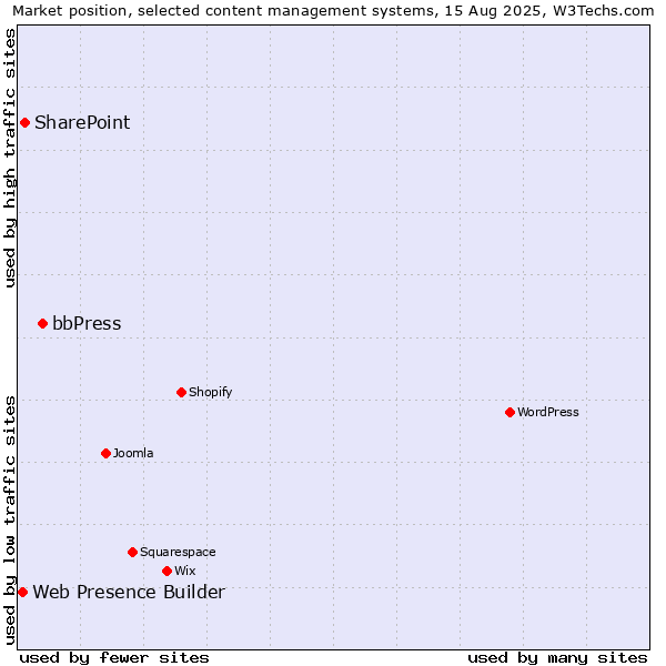 Market position of bbPress vs. SharePoint vs. Web Presence Builder
