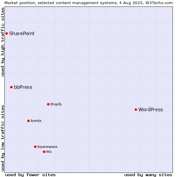 Market position of WordPress vs. bbPress vs. SharePoint
