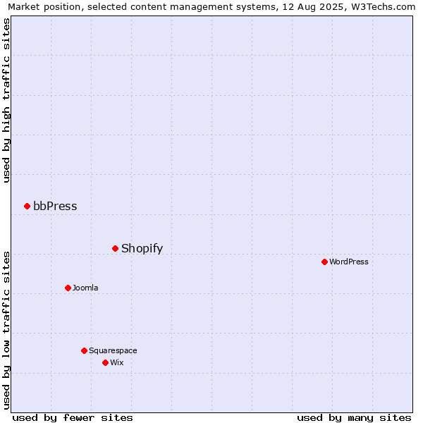 Market position of Shopify vs. bbPress