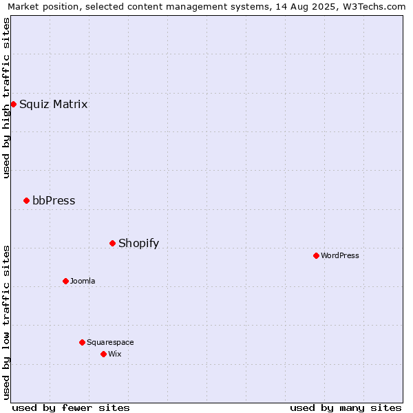 Market position of Shopify vs. bbPress vs. Squiz Matrix
