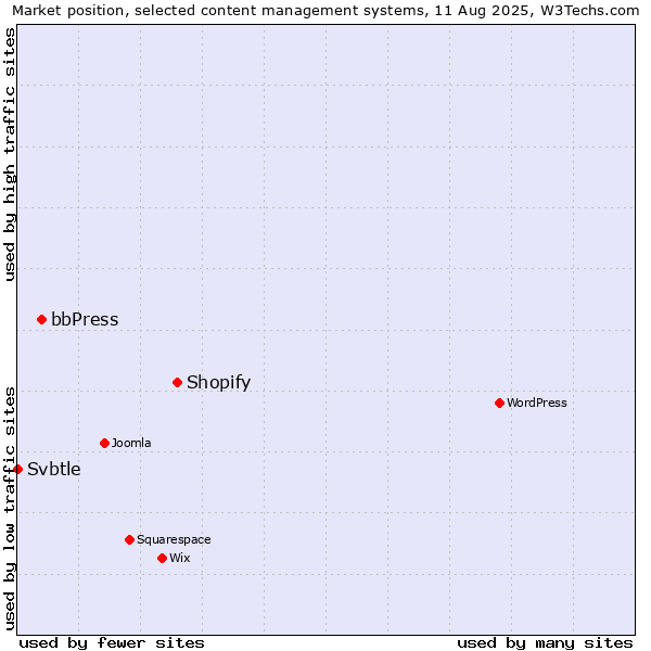 Market position of Shopify vs. bbPress vs. Svbtle