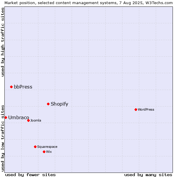 Market position of Shopify vs. bbPress vs. Umbraco