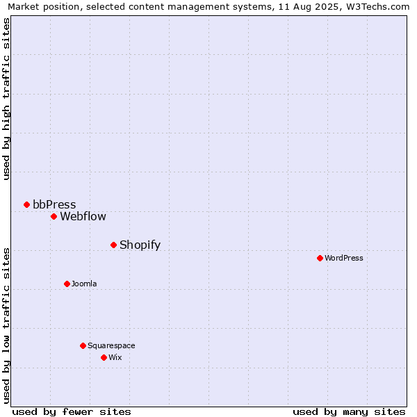 Market position of Shopify vs. Webflow vs. bbPress
