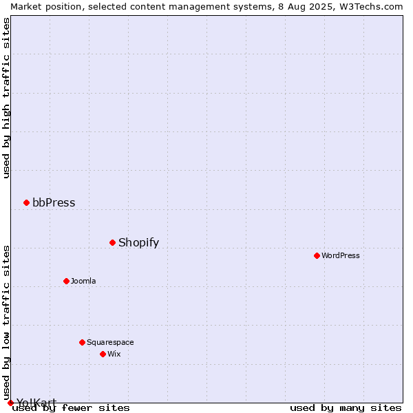 Market position of Shopify vs. bbPress vs. Yo!Kart