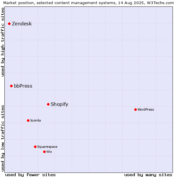 Market position of Shopify vs. bbPress vs. Zendesk