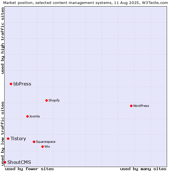 Market position of bbPress vs. Tistory vs. ShoutCMS