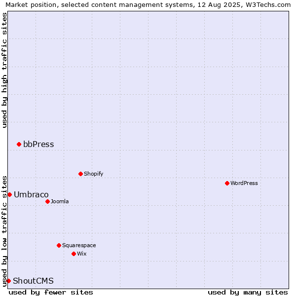Market position of bbPress vs. Umbraco vs. ShoutCMS