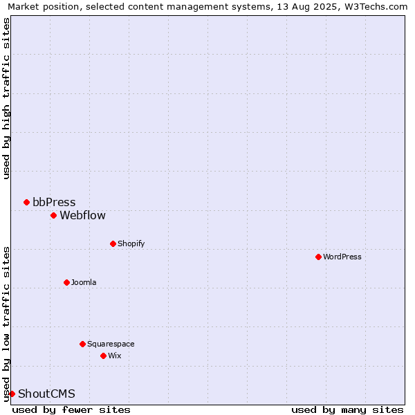 Market position of Webflow vs. bbPress vs. ShoutCMS