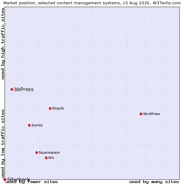 Market position of bbPress vs. Silvrback