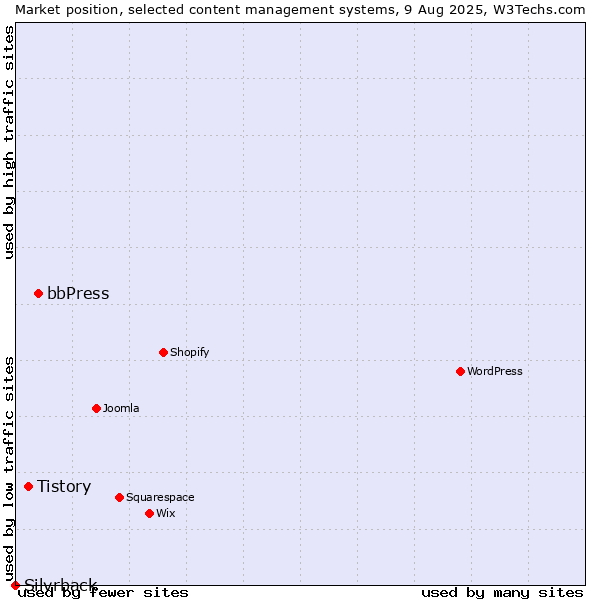 Market position of bbPress vs. Tistory vs. Silvrback