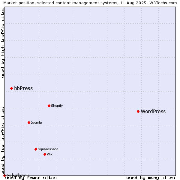 Market position of WordPress vs. bbPress vs. Silvrback