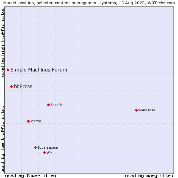 Market position of bbPress vs. Simple Machines Forum
